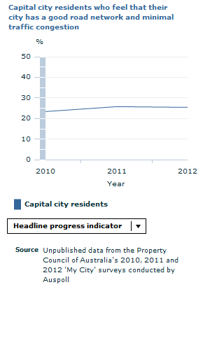 Graph Image for Capital city residents who feel that their city has a good road network and minimal traffic congestion - Headline version